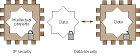 Figure 1: Classes of design security needs